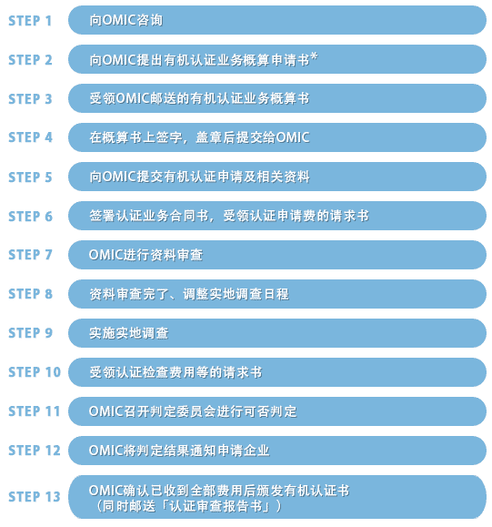 取得有机认证程序